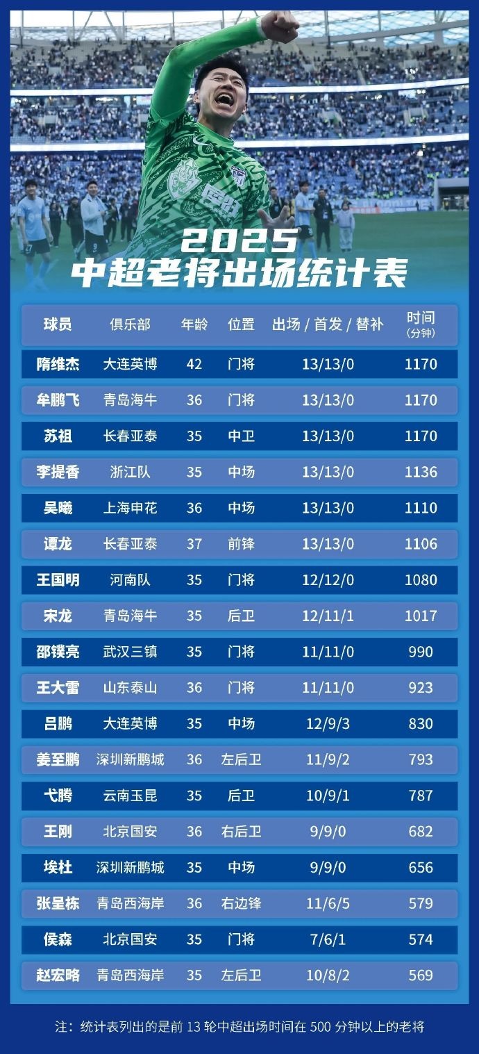 足球報(bào)統(tǒng)計(jì)中超老將出場(chǎng)情況：隋維杰、牟鵬飛領(lǐng)銜，吳曦前列