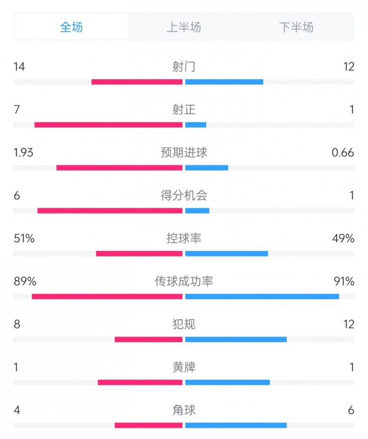 邁阿密vs哥倫布數(shù)據(jù)：射門14比12、射正7比1、控球率51%比49%