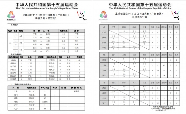 全運(yùn)會(huì)女足U16小組賽戰(zhàn)罷 廣東隊(duì)、上海隊(duì)、江蘇隊(duì)均小組頭名晉級(jí)