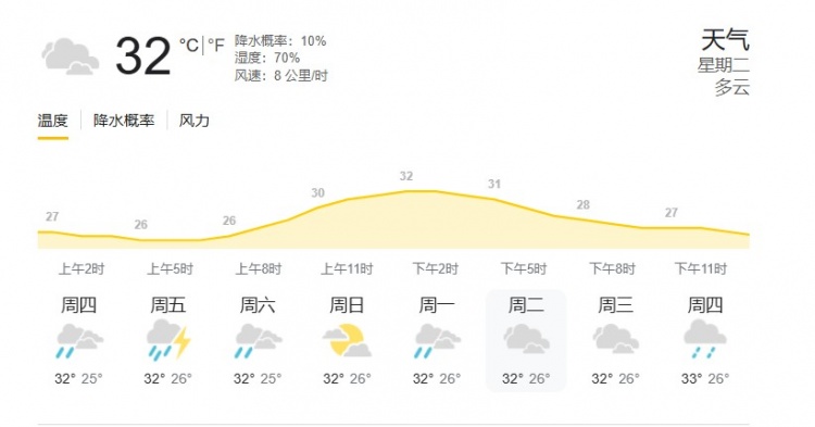 印尼雅加達當?shù)靥鞖猓簹鉁?2度，濕度70%，降水概率10%