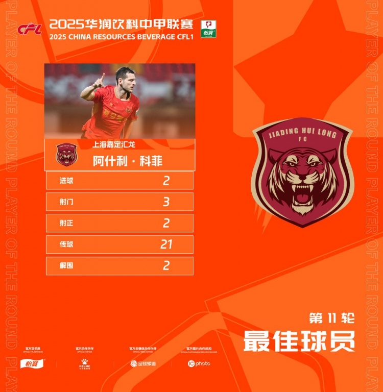 梅開二度，官方：上海嘉定匯龍外援科菲當(dāng)選中甲第11輪最佳球員