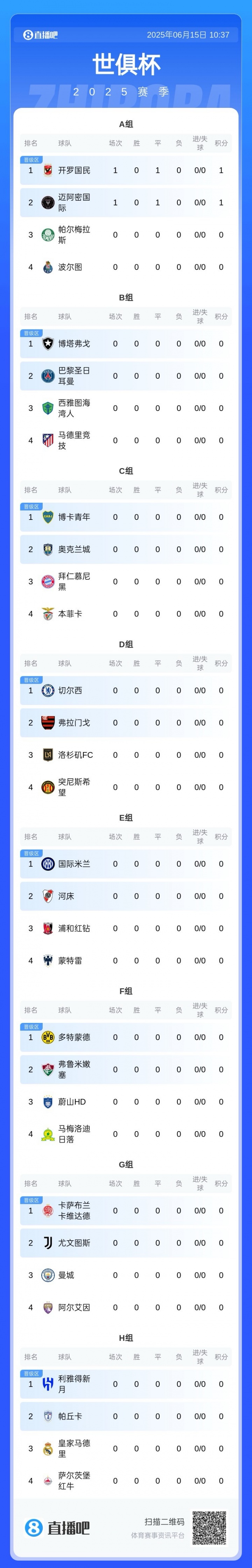 世俱杯積分榜：邁阿密、開羅國民各取1分，明晨拜仁巴黎馬競出戰(zhàn)