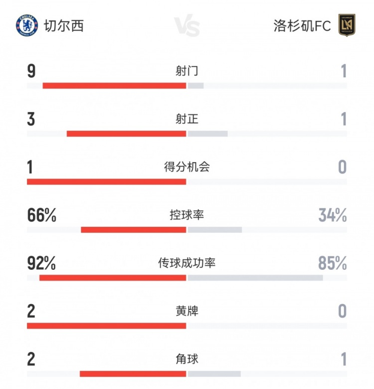 切爾西1-0洛杉磯FC半場(chǎng)數(shù)據(jù)：射門9-1，射正3-1