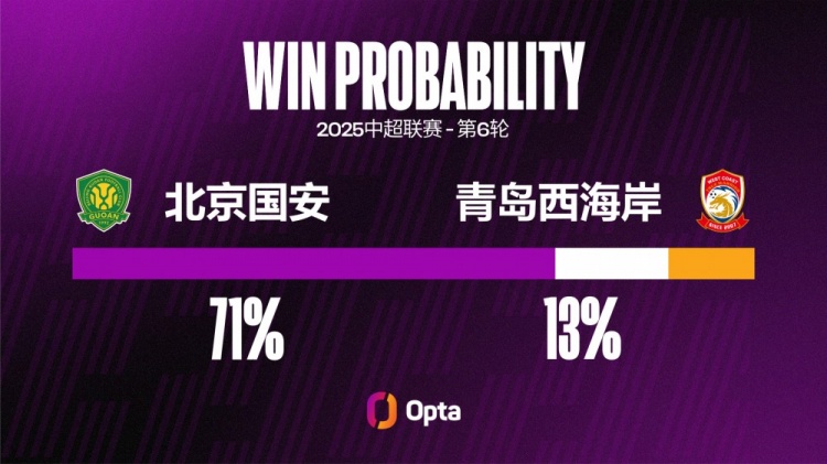 北京國安近19場聯(lián)賽都有進球，是球隊在中超第二長連續(xù)進球場次