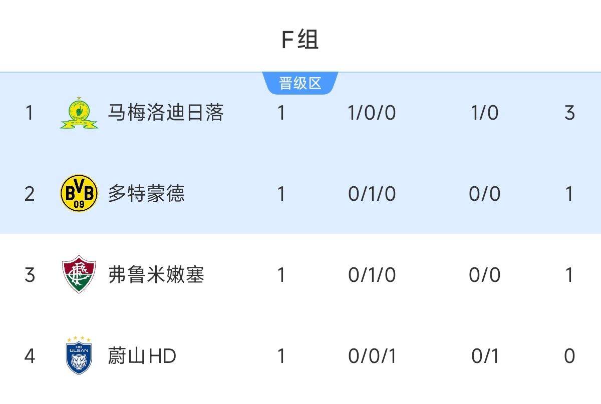 F組積分榜：馬梅洛迪小勝力壓多特&弗魯米嫩塞暫第1，蔚山HD墊底