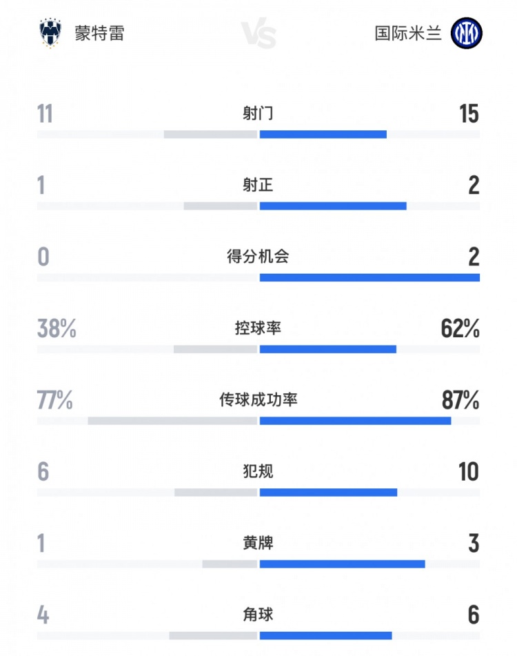 國(guó)米1-1蒙特雷數(shù)據(jù)：國(guó)米15射2正，控球率62%、傳球成功率87%