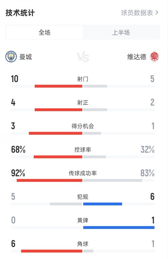 曼城半場2-0維達德數(shù)據(jù)：射門10-5，射正4-2，控球率68%-32%