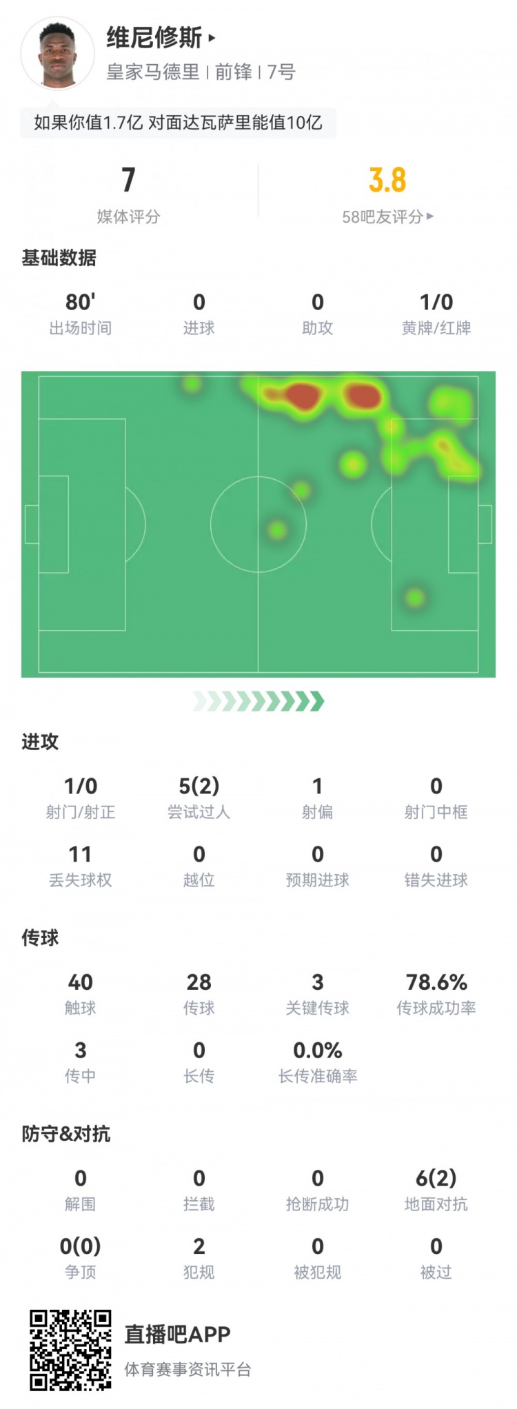 維尼修斯數(shù)據(jù)：1射0正，3次關(guān)鍵傳球，2次過人，評分7.0