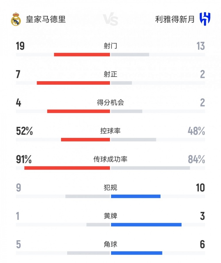 皇馬1-1新月數(shù)據(jù)：射門19-13，射正7-2，得分機會4-2，角球5-6