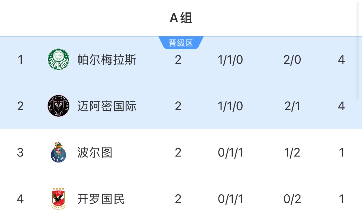 A組積分榜：帕爾梅拉斯、邁阿密排前2 下輪直接對決&打平攜手出線