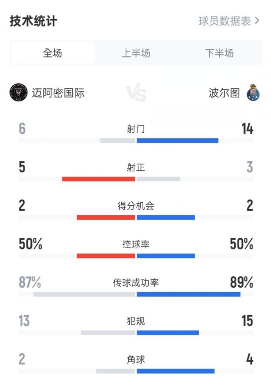 邁阿密國際2-1波爾圖數(shù)據(jù)：射門6-14，射正5-3，控球率50%-50%