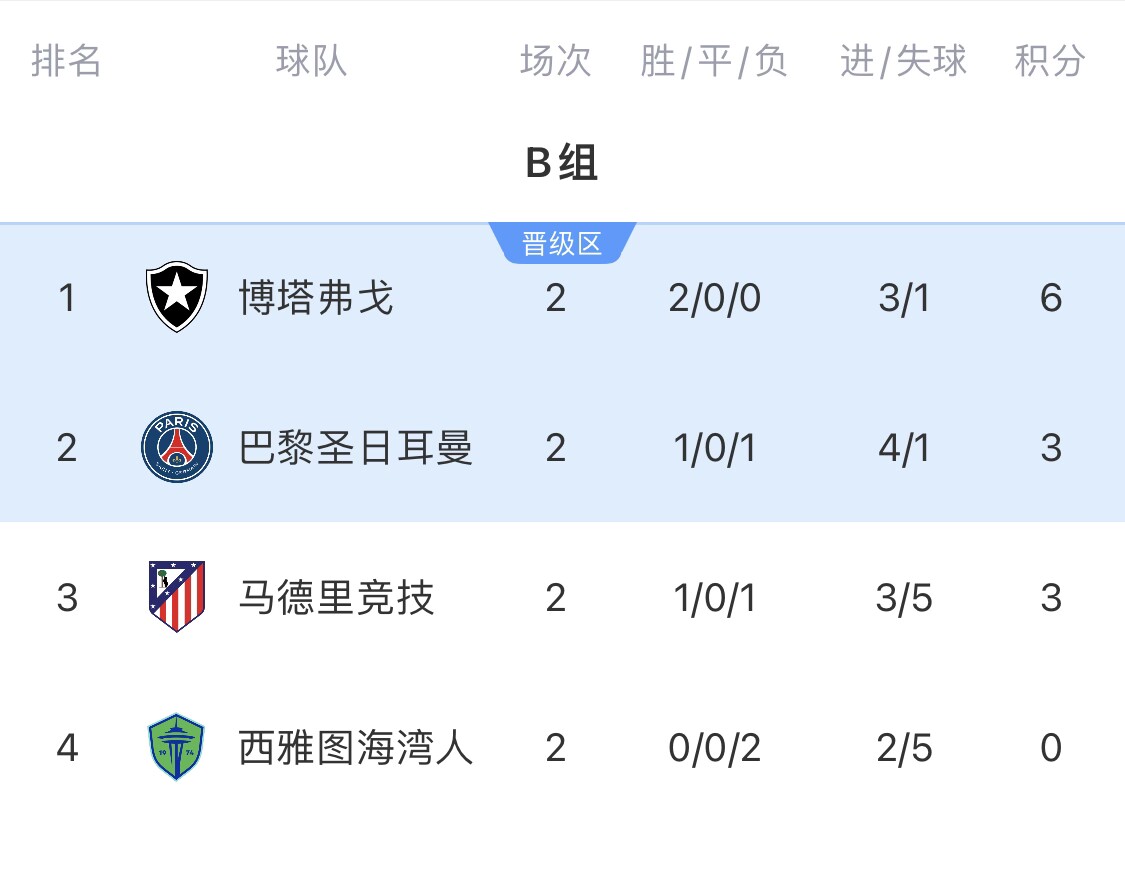 B組出線形勢：末輪或現(xiàn)3隊(duì)同積6分極端情況！馬競需血拼博塔弗戈