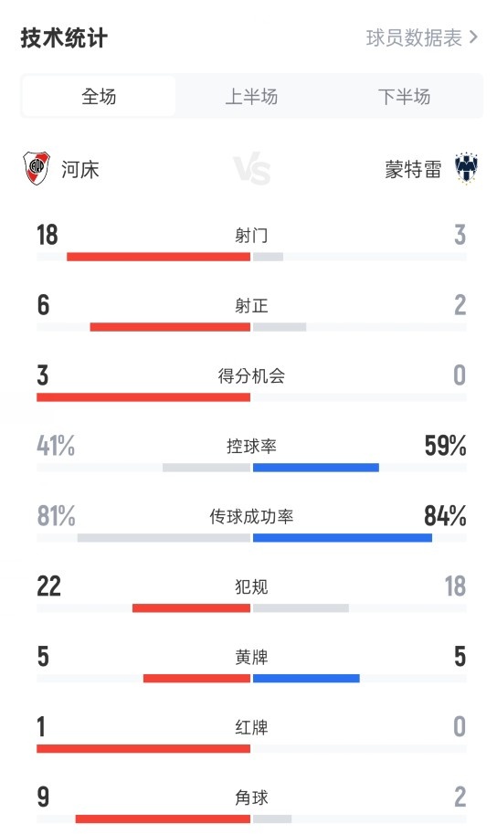 犯規(guī)大戰(zhàn)！河床0-0蒙特雷數(shù)據(jù)：犯規(guī)22-18，黃牌5-5，紅牌1-0
