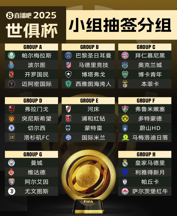 世俱杯冠軍賠率：巴黎領(lǐng)跑曼城次席，皇馬拜仁并列第3弗拉門戈第5