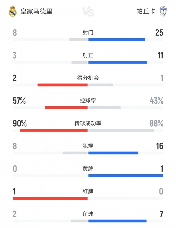 效率制勝！十人皇馬3-1帕丘卡數(shù)據(jù)：射門8-25，射正3-11，角球2-7