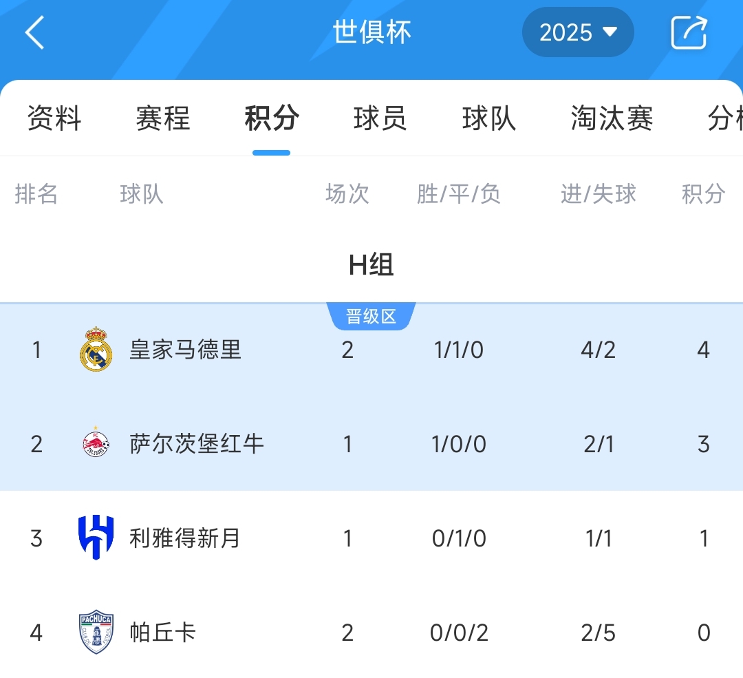 世俱杯H組積分榜：皇馬取首勝暫登頂，帕丘卡兩連敗提前出局