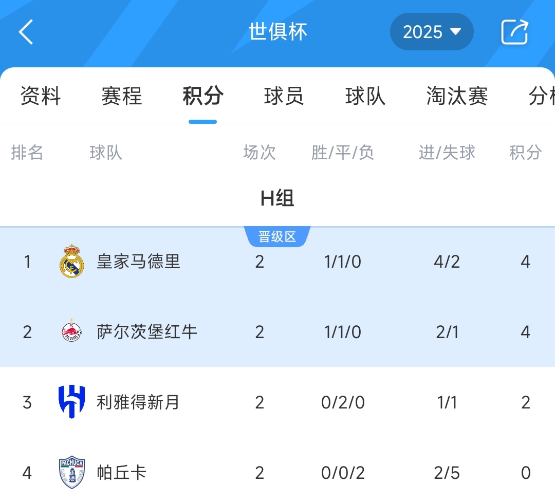 世俱杯H組積分榜：皇馬取首勝4分領(lǐng)跑，新月2連平暫第3