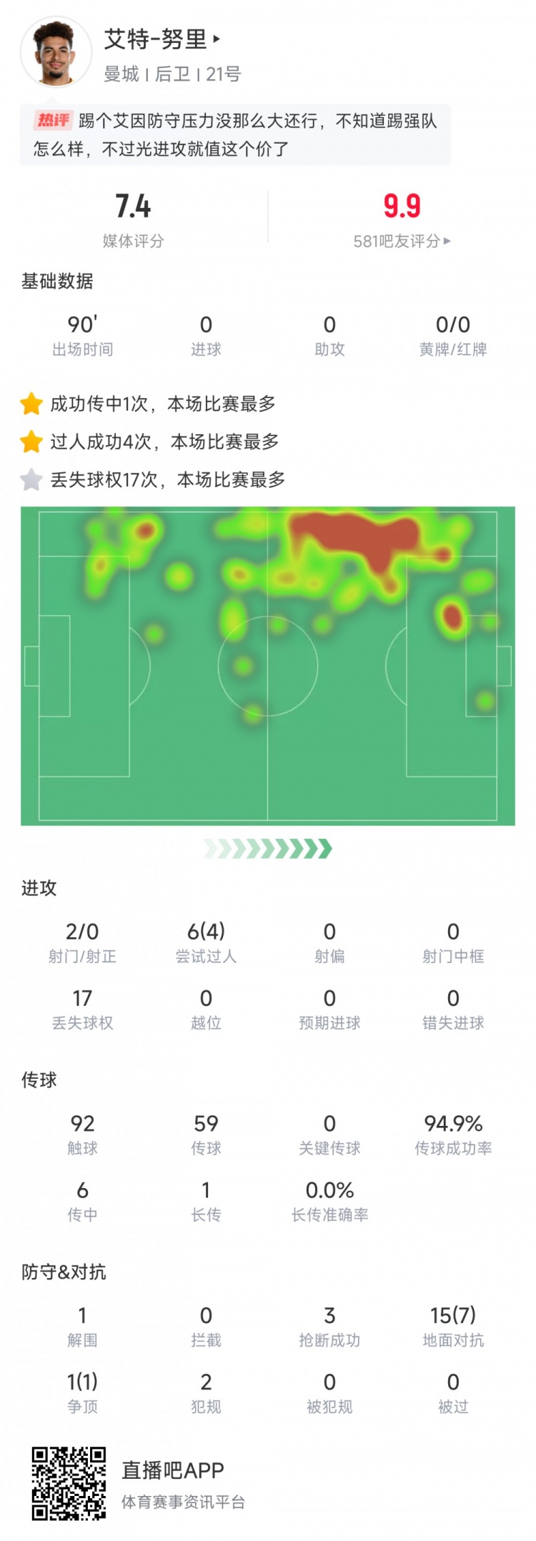 努里首秀數(shù)據(jù)：4次成功過人、傳球成功率94.9%、傳中6次，評(píng)分7.4