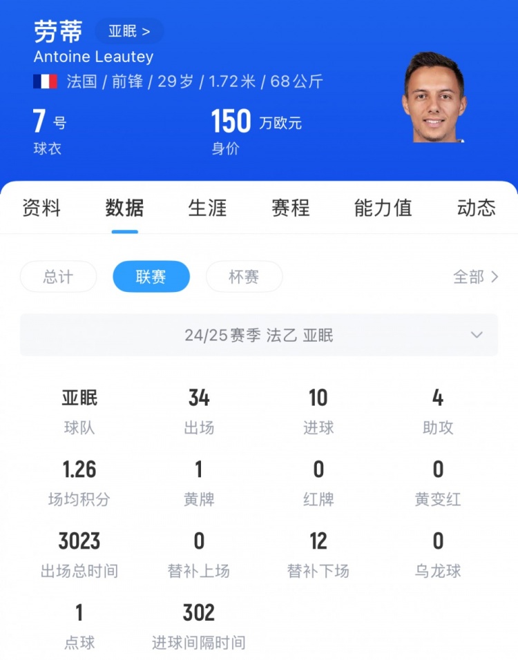 媒體人：亞泰手筆不小，為亞眠隊內(nèi)MVP勞蒂開出大腿級薪水