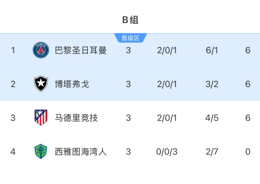 3隊(duì)6分！世俱杯B組：馬競(jìng)出局！巴黎頭名，博塔弗戈輸球仍第2晉級(jí)