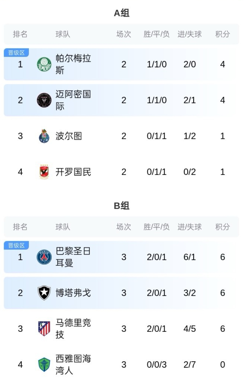 你也不想打歐冠冠軍吧？邁阿密稍后對(duì)陣帕爾梅拉斯，勝者避開巴黎