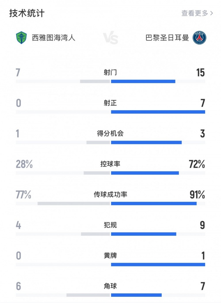 西雅圖海灣人0-2巴黎全場(chǎng)數(shù)據(jù)：射門7-15，射正0-7，后者全面占優(yōu)