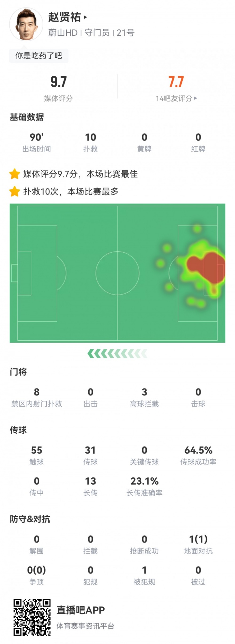 對陣多特趙賢祐單場貢獻10次撲救，并列世俱杯單場最多