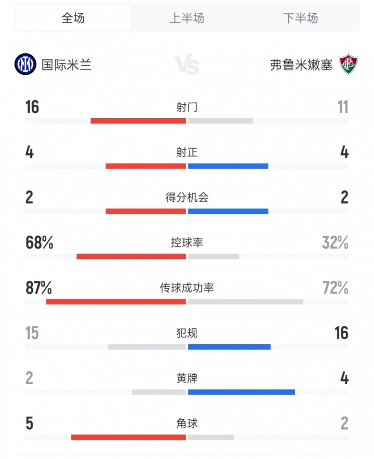 國(guó)米vs弗魯米嫩塞數(shù)據(jù)：射門16比11、射正4比4、控球率68%比32%