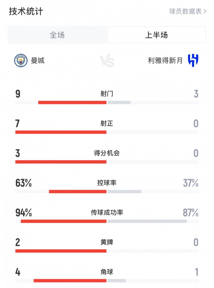 布努系統(tǒng)局！曼城vs新月半場數(shù)據(jù)：曼城9射7正，3次得分機(jī)會