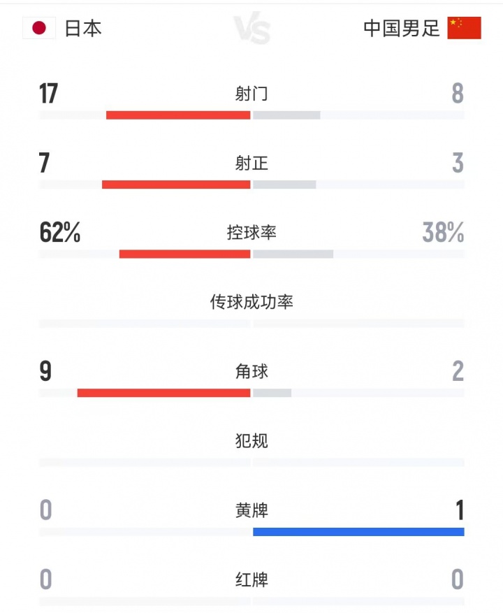 國(guó)足0-2日本全場(chǎng)數(shù)據(jù)：射門(mén)數(shù)8-17 射正3-7 控球率38%-62%
