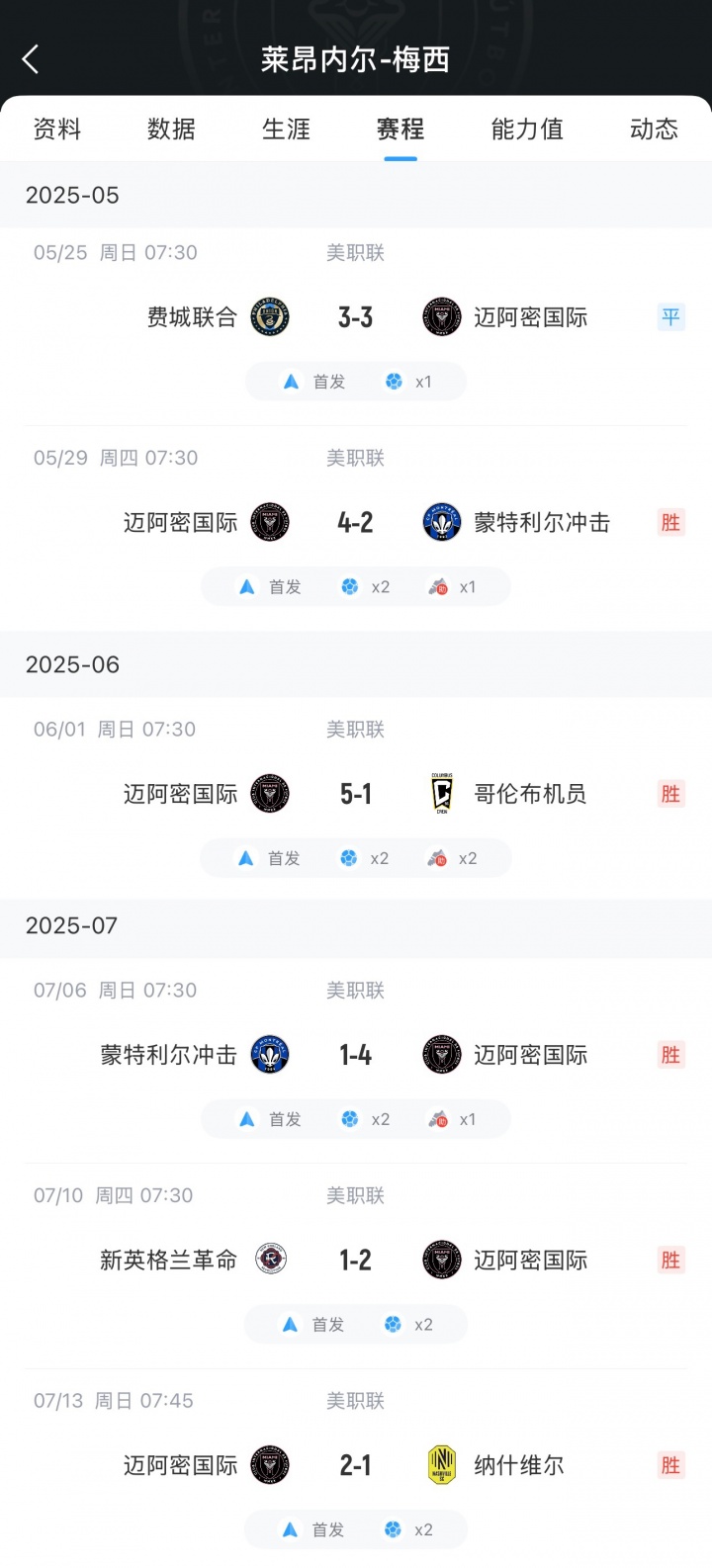 把把C??梅西6輪11球4助率隊5勝1平，多次單場2射1傳、2射2傳