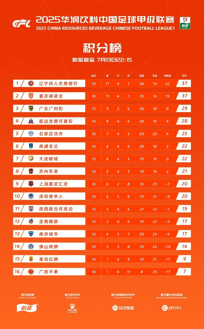 中甲積分榜：遼寧鐵人積37分位居榜首，重慶銅梁龍同分位居第二