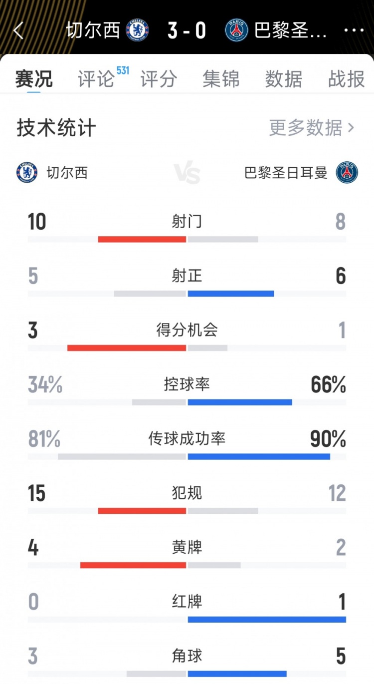 大獲全勝！切爾西3-0巴黎全場數(shù)據(jù)：射門10-8，射正5-6