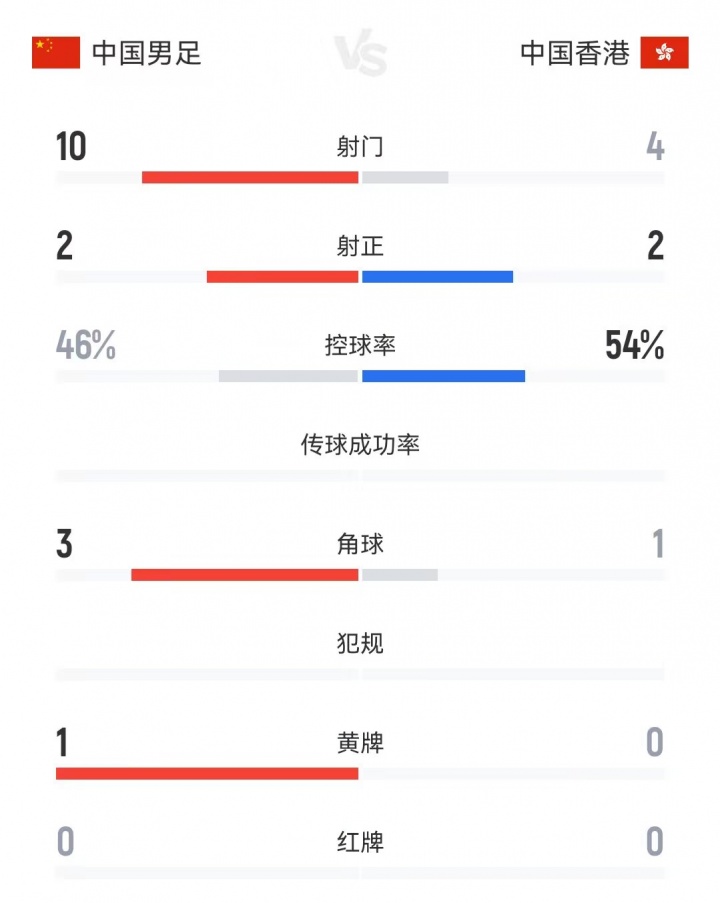 半場(chǎng)數(shù)據(jù)：中國(guó)隊(duì)射門10-4中國(guó)香港隊(duì)，射正2-2，控球率46%-54%