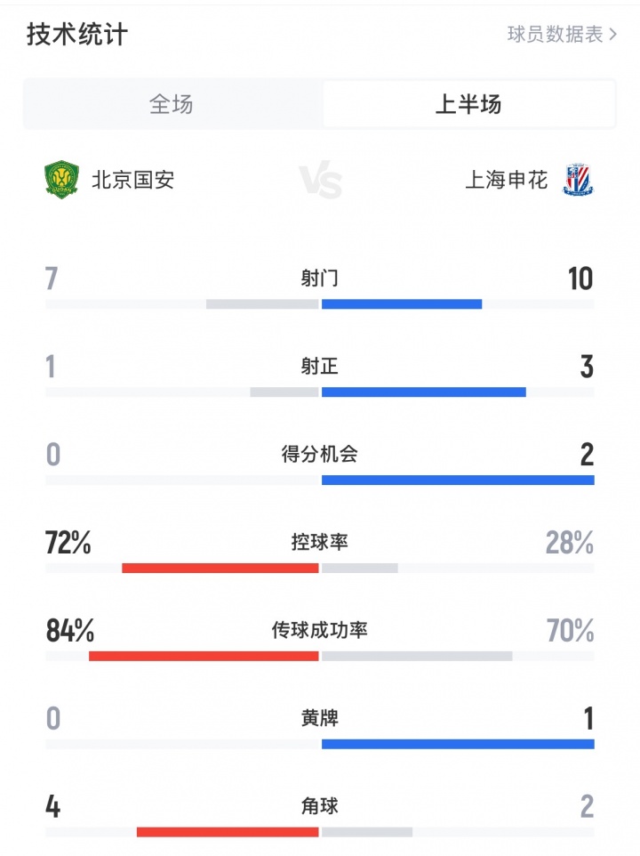 好看！京滬大戰(zhàn)半場數(shù)據(jù)：國安控球率7成，申花10射3正占優(yōu)