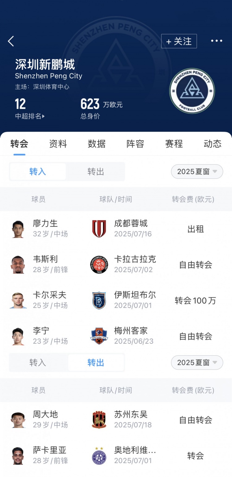 新鵬城夏窗匯總：英超舊將韋斯利加盟，卡爾采夫租借轉(zhuǎn)正