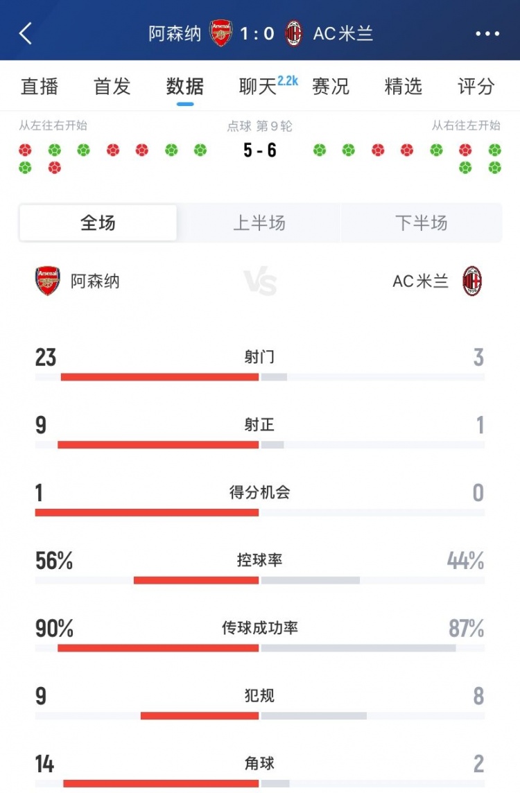 差距明顯！阿森納1-0米蘭全場數(shù)據(jù)：射門23-3，射正9-1，角球14-2