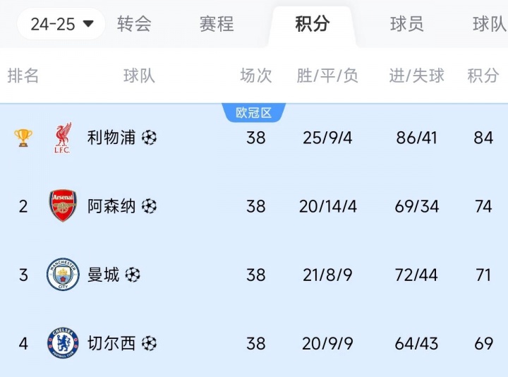 比你牛還比你豪！英超前四：冠軍狂砸3億，亞軍2億，3/4名也上億