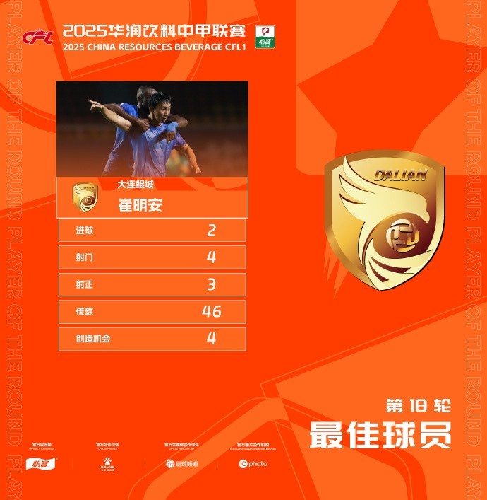 兩分鐘兩球助大連鯤城完成逆轉，崔明安當選中甲第18輪最佳球員