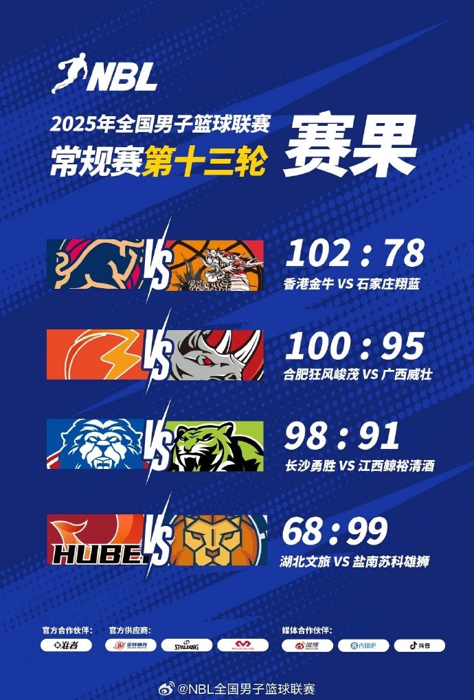 ??NBL戰(zhàn)報：第13輪最后1場戰(zhàn)罷 湖北文旅68:99不敵鹽南蘇科雄獅
