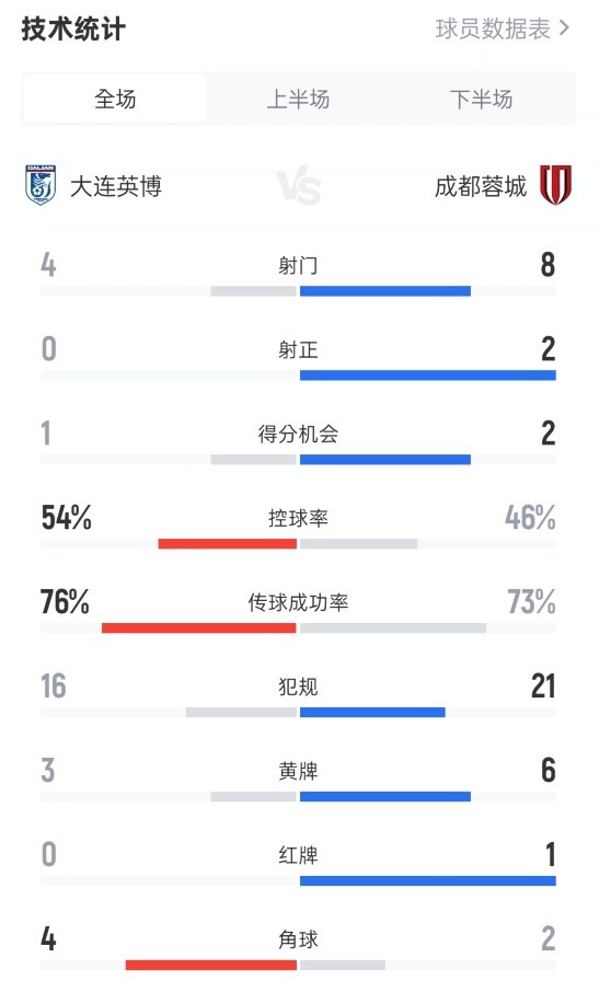 大連英博0-2成都蓉城數(shù)據(jù)：射門(mén)4-8，射正0-2，犯規(guī)16-21