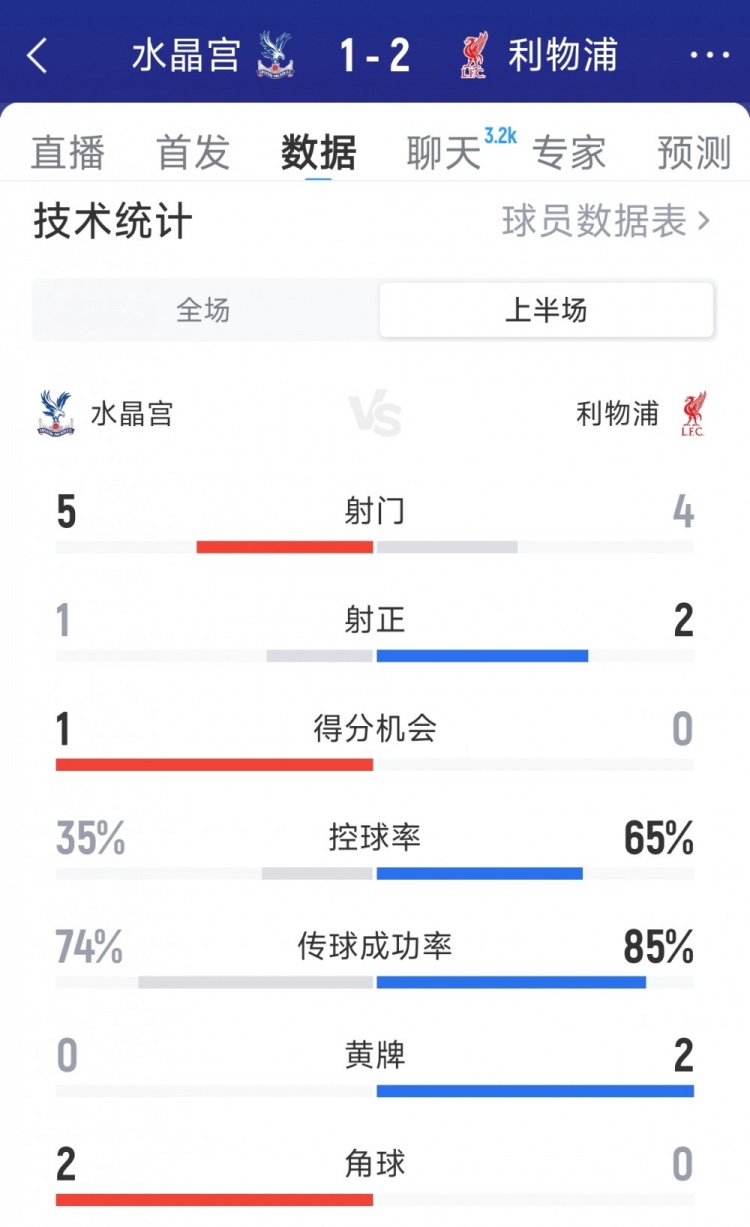 兩新援破門！利物浦2-1水晶宮半場數(shù)據(jù)：射門4-5，射正2-1