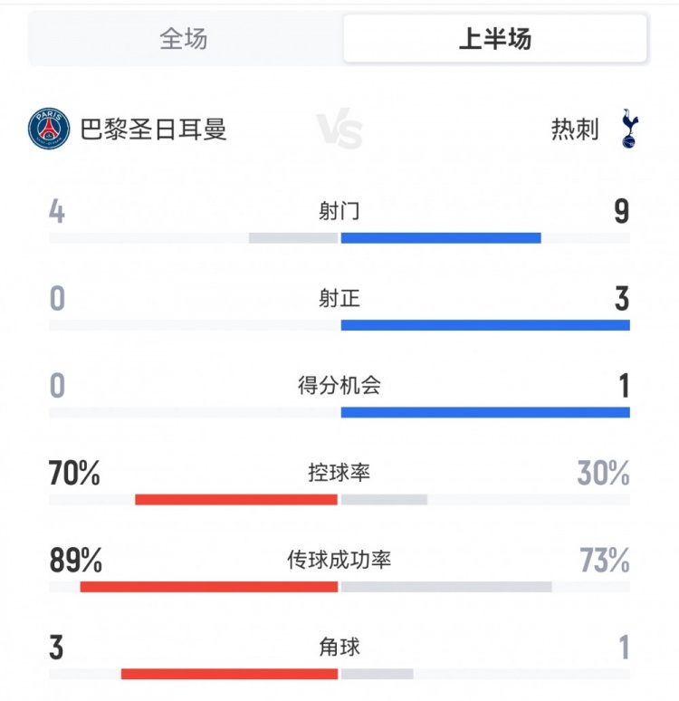巴黎半場(chǎng)0-1熱刺數(shù)據(jù)：射門4-9，射正0-3，控球率70%-30%