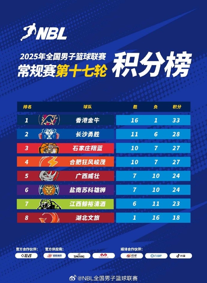 NBL積分榜：中國(guó)香港金牛第一 長(zhǎng)沙勇勝和合肥鎖定季后賽席位
