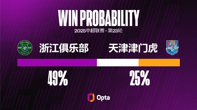 津門虎2008年來在中超對浙江進過4粒點球，同期超過對陣其他對手
