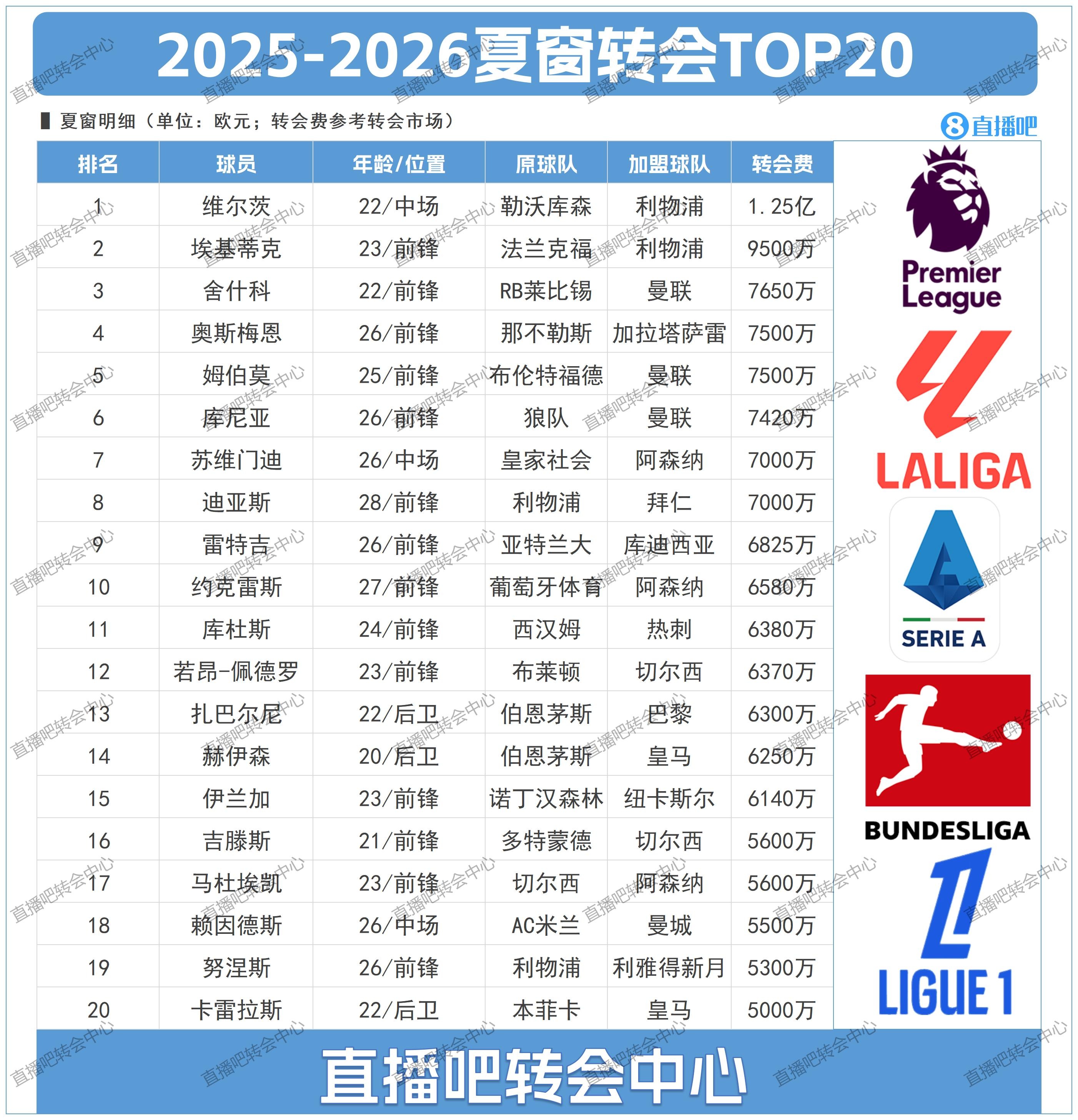 夏窗目前轉(zhuǎn)會TOP20:維爾茨1.25億標(biāo)王利物浦占據(jù)前二 前6曼聯(lián)3席