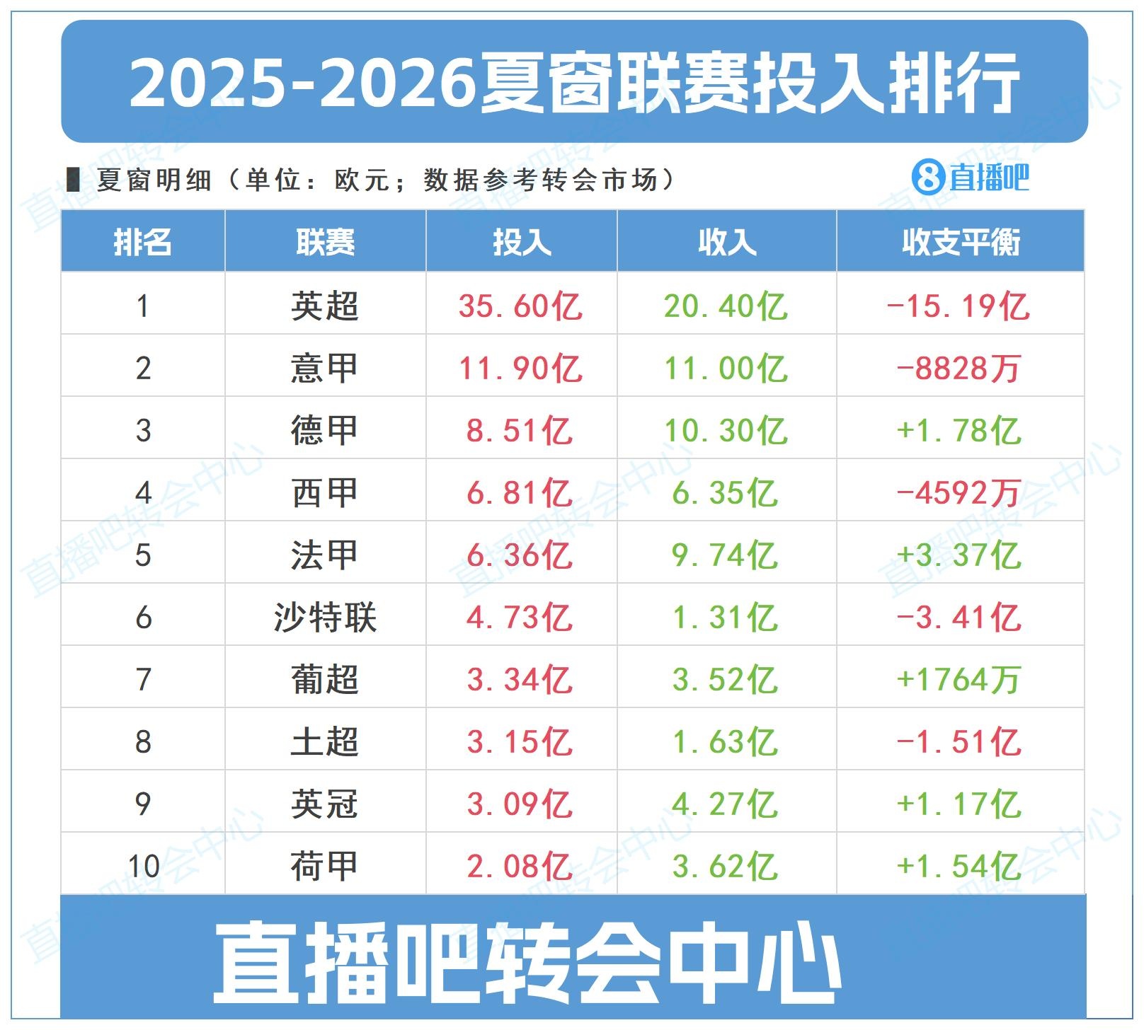 夏窗聯(lián)賽投入top10：英超狂撒35.6億＞四大聯(lián)賽之和，凈投入15億