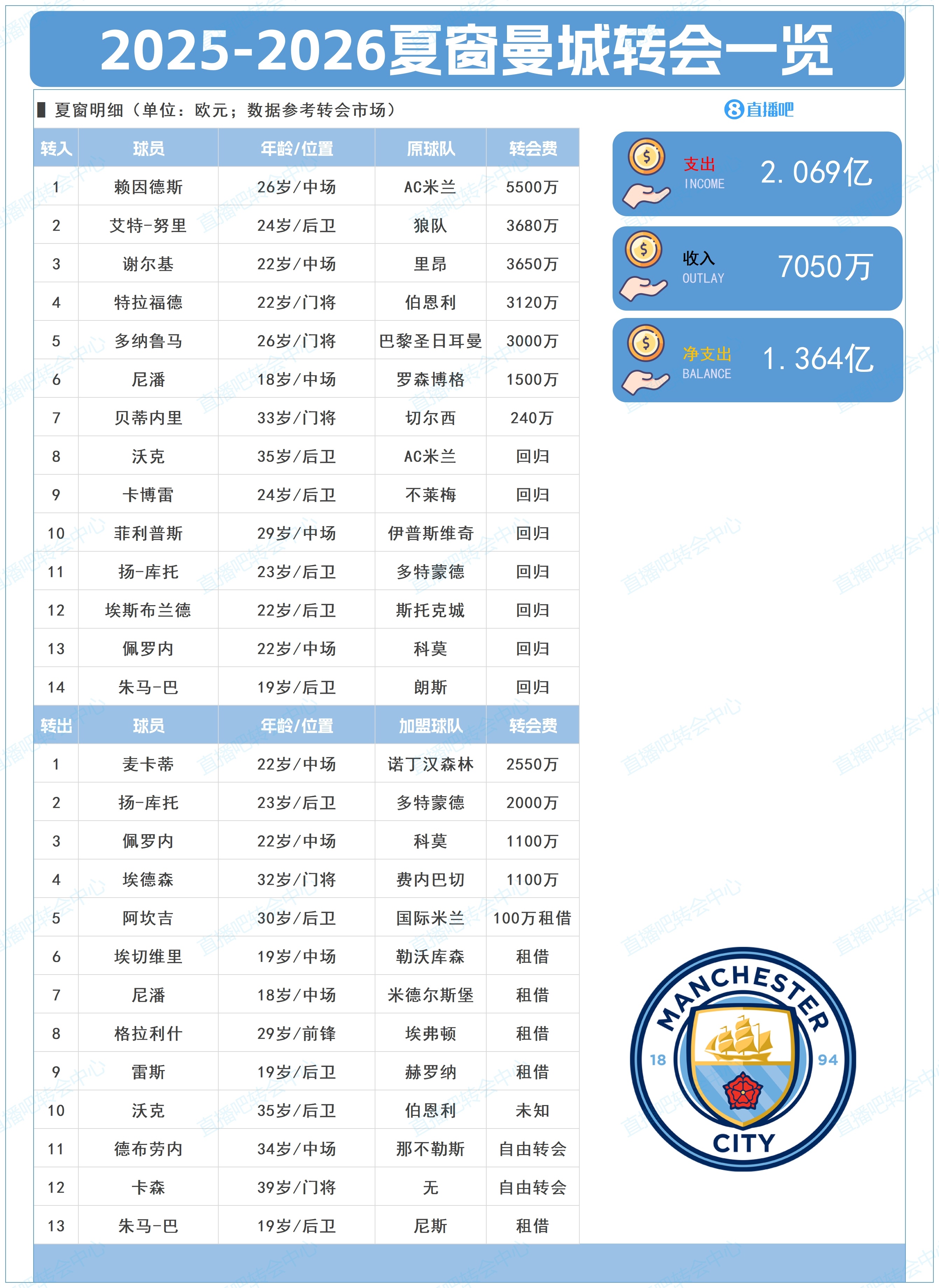 凈支出超1億！曼城夏窗：標(biāo)王賴因德斯5500萬(wàn)+簽多納魯馬、謝爾基