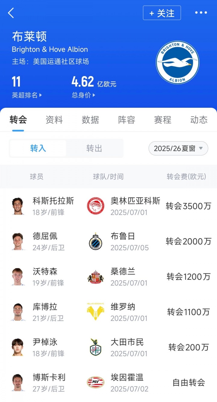 @切爾西！布萊頓夏窗引援1億歐不到，購(gòu)入多名小妖均是20歲左右