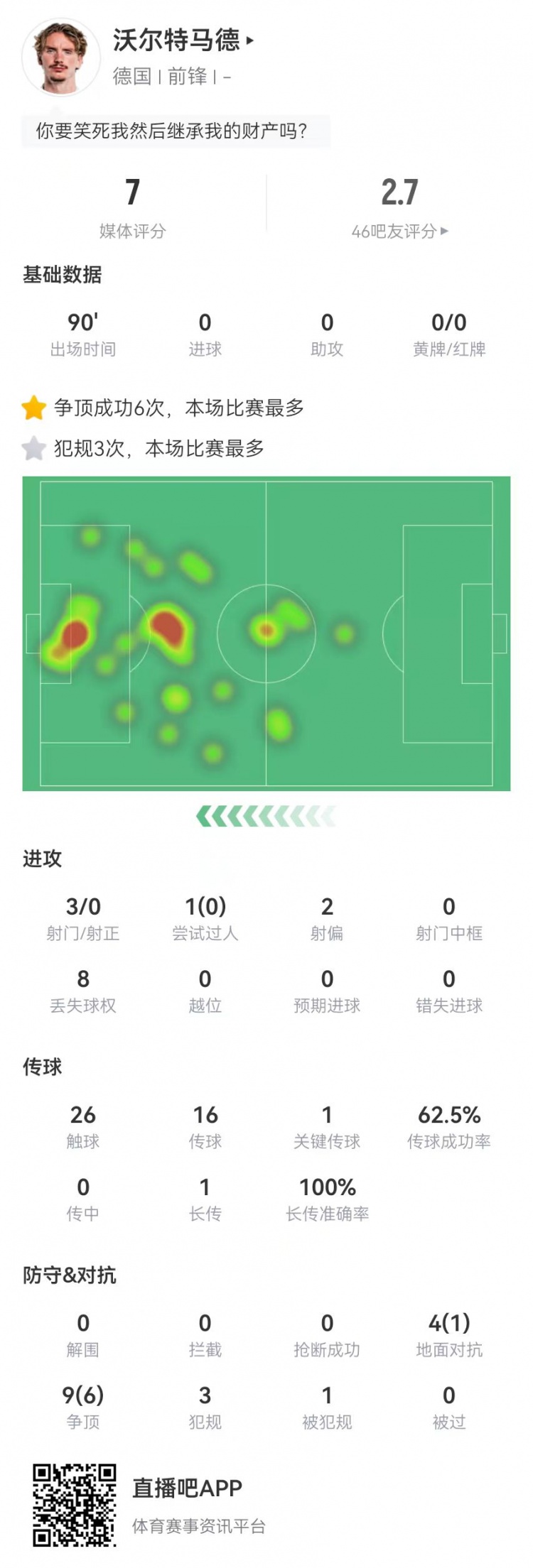 能踢中鋒嗎？沃爾特馬德本場3射0正+1關鍵傳球 13對抗7成功+3犯規(guī)